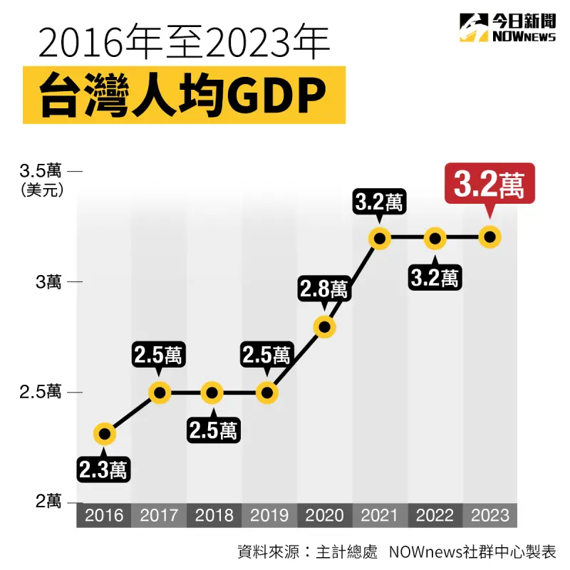 ▲台灣自2016年至2023年人均GDP。(圖/NOWnews製圖)