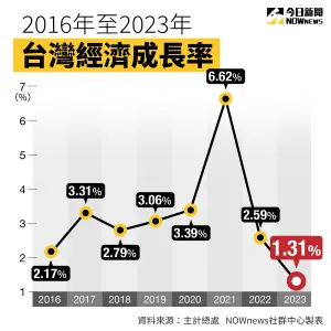 ▲（圖／NOWnews製圖）