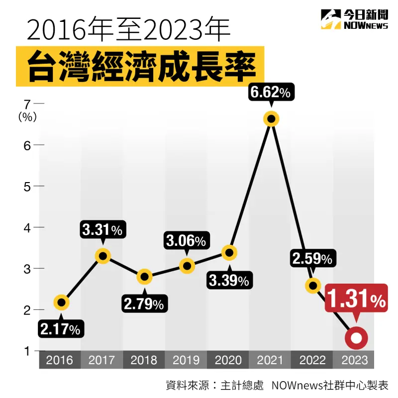 ▲蔡政府8年平均經濟成長率3.15%。(圖/NOWnews製圖)