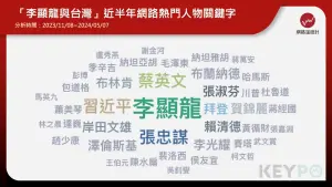 ▲根據《KEYPO大數據關鍵引擎》輿情分析系統，調查2023/11/08至2024/05/07期間，近半年李顯龍與台灣的關鍵字，出現「張忠謀、蔡英文、賴清德」為最多。（圖／網路溫度計提供）