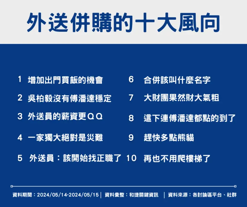 ▲兩大外送平台併購，從各大社群、討論區平台彙整網友聲量10大反應。（圖／和捷關鍵資訊提供）