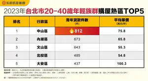 ▲2023年台北市20~40歲年輕族群購屋熱區TOP5。（圖／永慶房屋提供）
