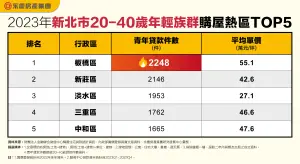 ▲2023年新北市20~40歲年輕族群購屋熱區TOP5。（圖／永慶房屋提供）