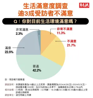 ▲生活滿意度調查，逾3成受訪者不滿意。（圖／財訊雙週刊）