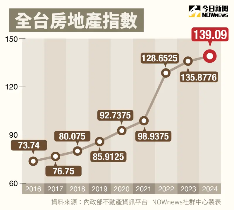 ▲蔡政府執政期間，全台房地產指數。（圖／NOWnews）