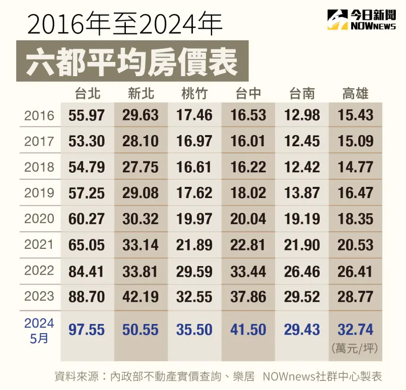 ▲2016年至2024年，六都平均房價仍高居不下，人民仍喊「買不起」。（圖／NOWnews）