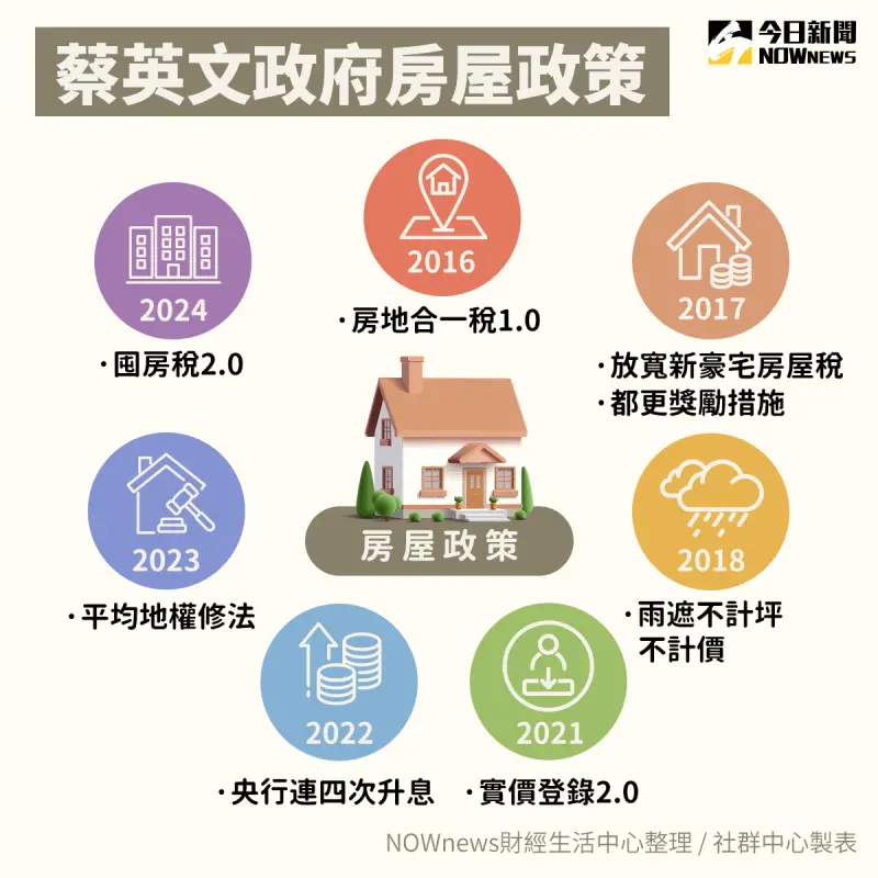 ▲蔡英文政府執政8年房屋政策。（圖／NOWnews）
