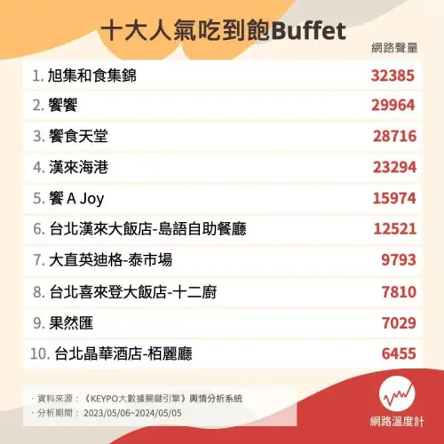 ▲網路溫度計統計近一年buffet聲量，拿下冠軍的為「旭集」，以往的CP值冠軍饗食天堂則排名第三。（圖/網路溫度計提供）