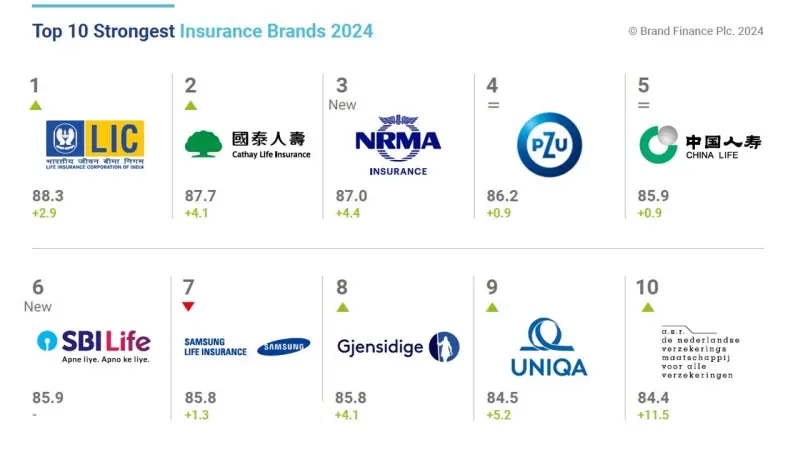 ▲國泰人壽再度入選Brand Finance「全球十大最強保險品牌(Top 10 Strongest Insurance Brands)」,榮獲第2名亮眼成績,也是台灣唯一上榜保險公司。(圖/擷取自Brand Finance官網)