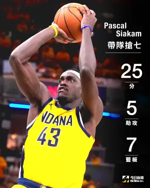 溜馬Pascal Siakam可說是火力全開,上半場出戰16分鐘,13次出手命中7球,拿下15分6籃板2助攻的成績,且僅發生1次失誤,帶隊打進搶七。 ▲溜馬Pascal Siakam可說是火力全開,上半場出戰16分鐘,13次出手命中7球,拿下15分6籃板2助攻的成績,且僅發生1次失誤,帶隊打進搶七。(圖/NOWnews社群中心製圖)