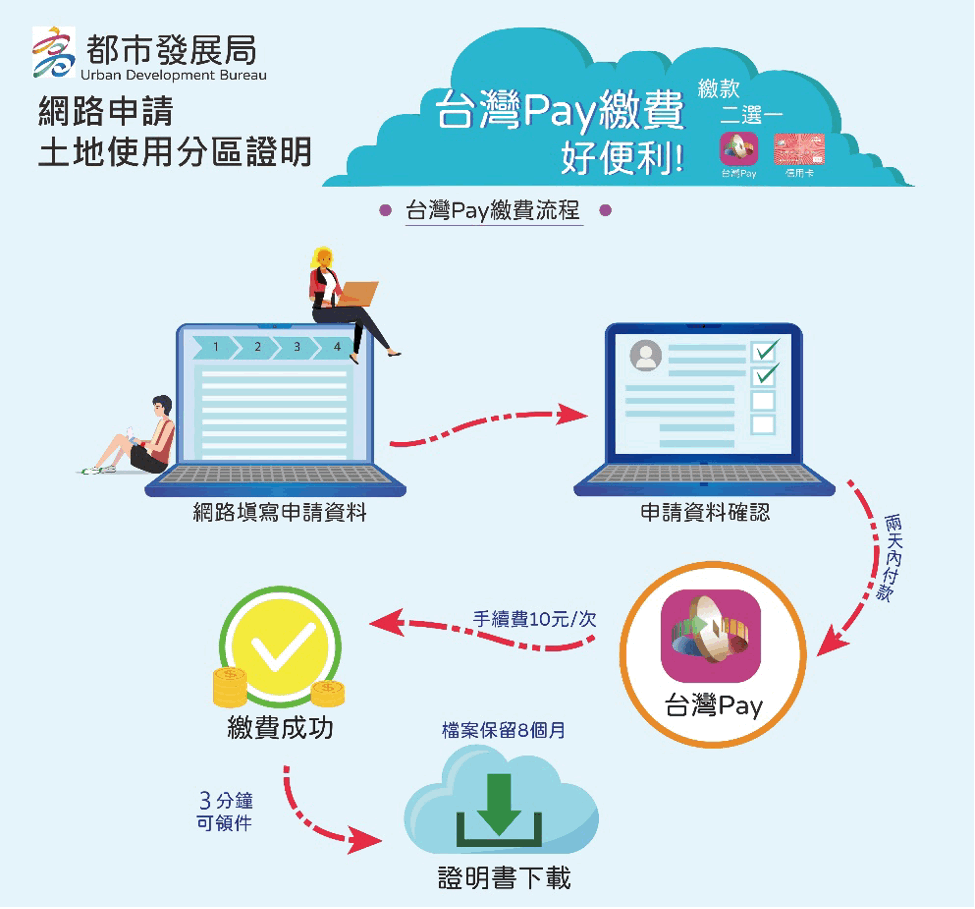 ▲行動支付申請流程。（圖／高市都發局提供）