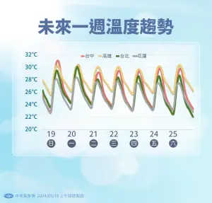 ▲未來一週受鋒面影響，各地雲量偏多，高溫落在攝氏28至30度，低溫則是攝氏22至24度。（圖／中央氣象署提供）