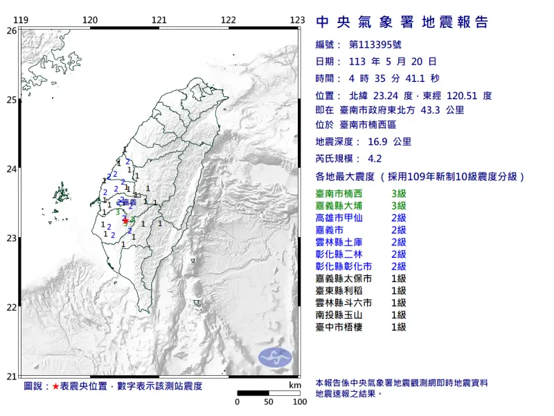 ▲台南市今日凌晨4時35分發生顯著有感地震，芮氏規模4.2，地震深度16.9公里。（圖／取自中央氣象署）