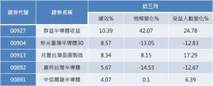 ▲台股半導體ETF近三月數據統計（資料來源／CMoney）