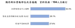 ▲民眾對新任勞動部長期待。（圖／104人力銀行）