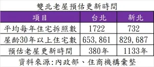 ▲雙北老屋預估更新時間。（圖／住商機構提供）