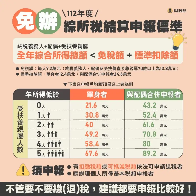 ▲納稅義務人可以看是單身或與配偶合併申報、有無扶養等情況,年所得若低於圖表內的金額,就可以免申報所得稅。(圖/財政部提供)