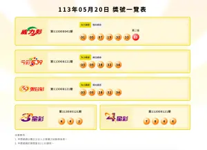 ▲今(20)日晚間威力彩第第113000041期、今彩539第113000121期都沒有出現頭獎幸運兒出現。(圖/翻攝台彩官網) ▲今(20)日晚間威力彩第第113000041期、今彩539第113000121期都沒有出現頭獎幸運兒出現。(圖/翻攝台彩官網)