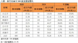 ▲六都、新竹近兩次520新案價量變化。（圖／591新建案提供）