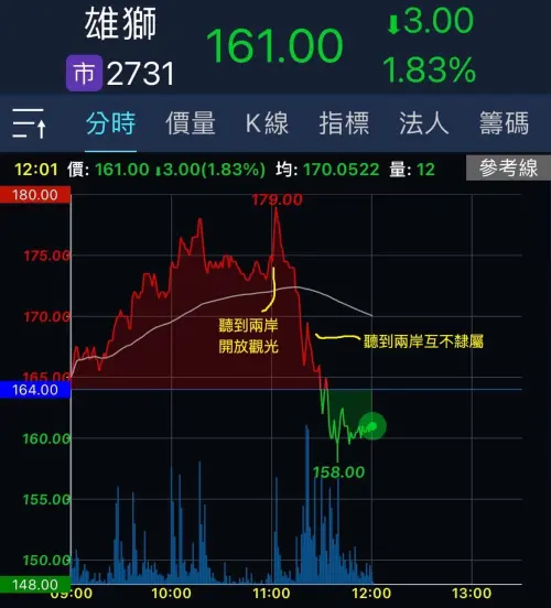 ▲520總統就職演說，觀光股股價變化。（圖/截自胡采蘋粉絲專頁）