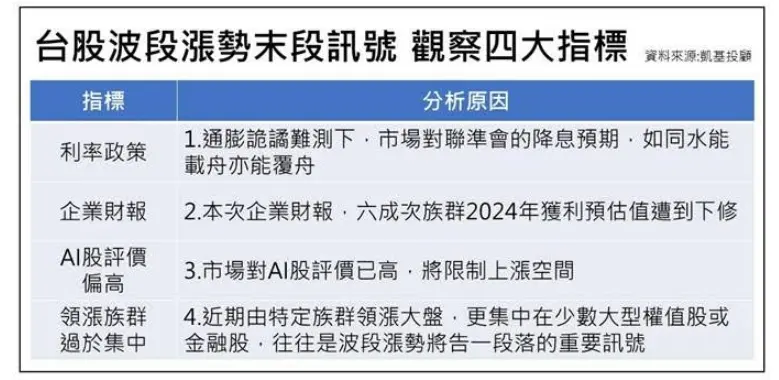 ▲台股波段漲勢末段訊號觀察4大指標。（圖／凱基投顧提供）