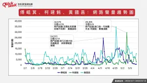 立法院三黨黨團總召傅崐萁、柯建銘、黃國昌的網路聲量趨勢圖。(圖/QuickseeK提供) ▲立法院三黨黨團總召傅崐萁、柯建銘、黃國昌的網路聲量趨勢圖。(圖/QuickseeK提供)