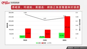 立法院三黨黨團總召傅崐萁、柯建銘、黃國昌:網路正負面聲量與好感度。(圖/QuickseeK提供) ▲立法院三黨黨團總召傅崐萁、柯建銘、黃國昌:網路正負面聲量與好感度。(圖/QuickseeK提供)