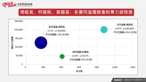 ▲立法院三黨黨團總召傅崐萁、柯建銘、黃國昌於各黨同溫層臉書粉專力挺程度。（圖／QuickseeK提供）