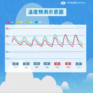 ▲受到降雨、雲量多的影響，北台灣白天高溫較低，中南部則仍有攝氏30度左右。。（圖／中央氣象署提供）