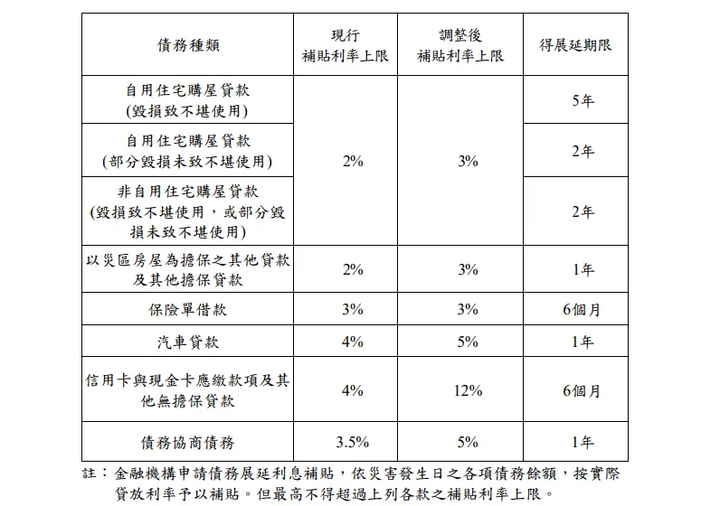 ▲金管會今（21）日宣布，花蓮地震受災戶包括房貸、車貸、保單借款、信用卡、債務協商等8大類債務本金展延期間，利息不用繳，由金管會編預算補利息，但各類貸款展延期限及利息補貼上限也有所不同。（圖／金管會提供）