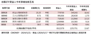 ▲台股ETF受益人今年淨增加前5名(資料來源/CMoney) ▲台股ETF受益人今年淨增加前5名(資料來源/CMoney)