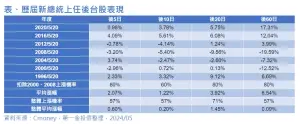 ▲歷屆新總統上任後台股表現。（圖／第一金投信提供）