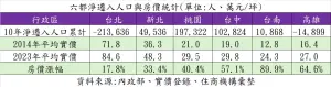 ▲六都淨遷入人口與房價統計。（圖／住商機構提供）