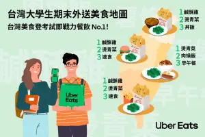 ▲Uber Eats 首度公布「大學生期末外送美食地圖」，發現「台灣美食」登全台熱銷餐飲榜冠軍。（圖／Uber Eats 提供）