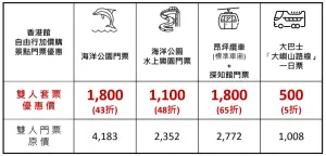 ▲香港推暑假親子遊攻略 FUN 享景點樂園門票優惠，最低43折起。（圖／香港旅遊局提供）