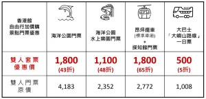 香港推暑假親子遊攻略 FUN 享景點樂園門票優惠,最低43折起。(圖/香港旅遊局提供) ▲香港推暑假親子遊攻略 FUN 享景點樂園門票優惠,最低43折起。(圖/香港旅遊局提供)