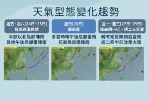 ▲週末鋒面遠離、天氣好轉，下週二更強的一道鋒面將影響台灣，各地降雨又會轉為明顯。（圖／中央氣象署提供）