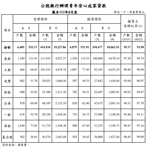 ▲新青安貸款4月統計出爐,撥貸戶數計有6879戶、金額高達522億元,創開辦以來新高紀錄。(圖/翻攝財政部網站) ▲新青安貸款4月統計出爐,撥貸戶數計有6879戶、金額高達522億元,創開辦以來新高紀錄。(圖/翻攝財政部網站)