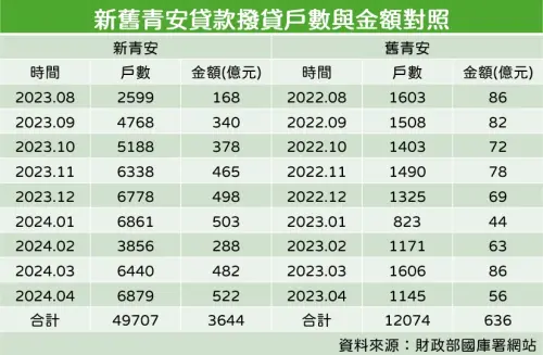 ▲新青安貸款與前一年度舊青安貸款,核貸戶數與金額對照。(圖/記者徐銘穗製表) ▲新青安貸款與前一年度舊青安貸款,核貸戶數與金額對照。(圖/記者徐銘穗製表)