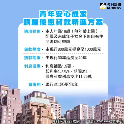 ▲青年安心成家購屋優惠貸款精進方案重點表。（圖／NOWnews製作）