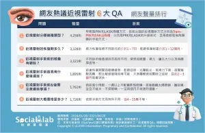 《Social Lab社群實驗室》 ▲網友對於「近視雷射」常見的六個問題。(圖/《Social Lab社群實驗室》)