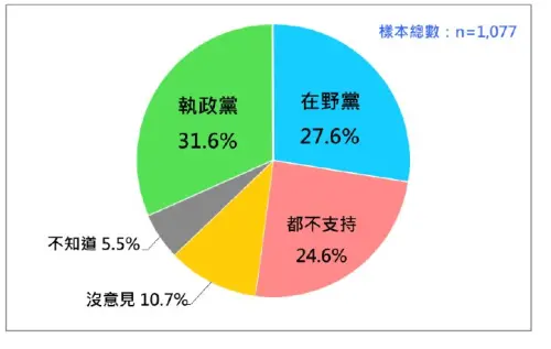 ▲最新民調顯示，在國會衝突中，有破3成的人民支持執政黨。（台灣民意基金會提供）