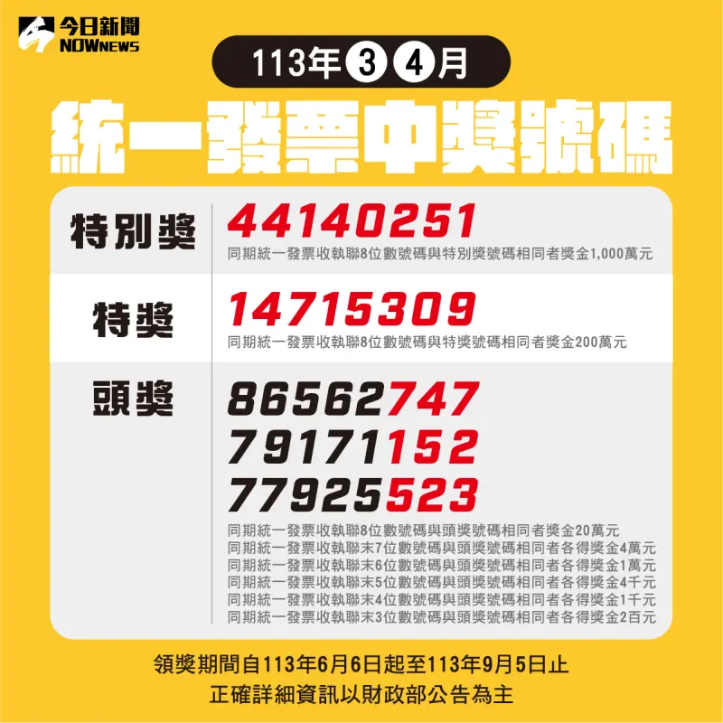 ▲財政部發出協尋令，今（113）年3-4月期統一發票還有4張中千萬元發票沒人領獎，消費金額最低只花26元就中千萬元。（圖/NOWnews社群中心製表）