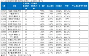 2023年以前掛牌之高股息ETF近期表現(今年掛牌的未計入) ▲2023年以前掛牌之高股息ETF近期表現(今年掛牌的未計入)(資料來源/CMoney)