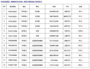 7-11本期特別獎1000萬元共開出4組,中獎明細一次看。(圖/7-11提供) ▲7-11本期特別獎1000萬元共開出4組,中獎明細一次看。(圖/7-11提供)