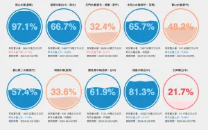 ▲截至5月25日為止，台灣水庫即時水情。（圖／翻攝自「用數據看台灣」）