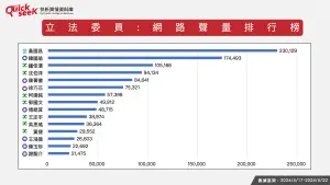 ▲立法委員:網路聲量排行榜。(圖/QuickseeK提供) ▲立法委員:網路聲量排行榜。(圖/QuickseeK提供)