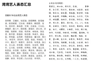 中國網友羅列出有表態發文跟進官媒央視反台獨的台灣藝人名單,沒有表態的94人也被列出。(圖/翻攝自微博) 中國網友羅列出有表態發文跟進官媒央視反台獨的台灣藝人名單,沒有表態的94人也被列出。(圖/翻攝自微博)