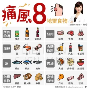 營養師提醒,若想避免痛風找上身,務必避免酒類、特定海鮮、高油和高糖飲食。(圖/程涵宇營養師提供) ▲營養師提醒,若想避免痛風找上身,務必避免酒類、特定海鮮、高油和高糖飲食。(圖/程涵宇營養師提供)