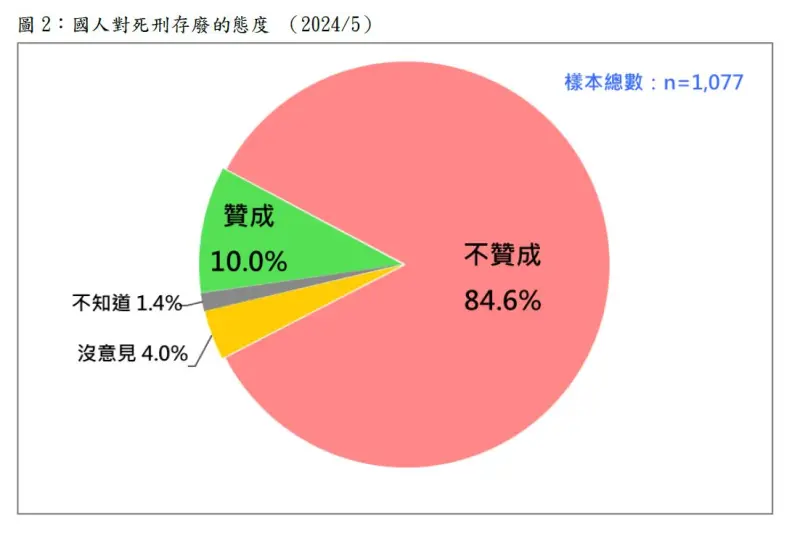 ▲《台灣民意基金會》公布最新民調，有84.6%的民眾反對廢除死刑。（圖／台灣民意基金會提供）
